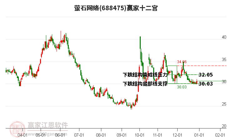 688475螢石網(wǎng)絡(luò)贏家十二宮工具