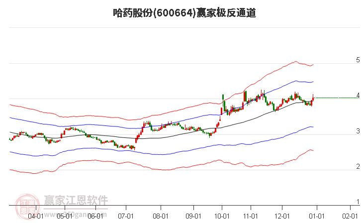 600664哈藥股份贏家極反通道工具