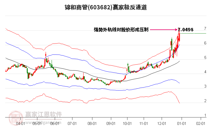 603682錦和商管贏家極反通道工具