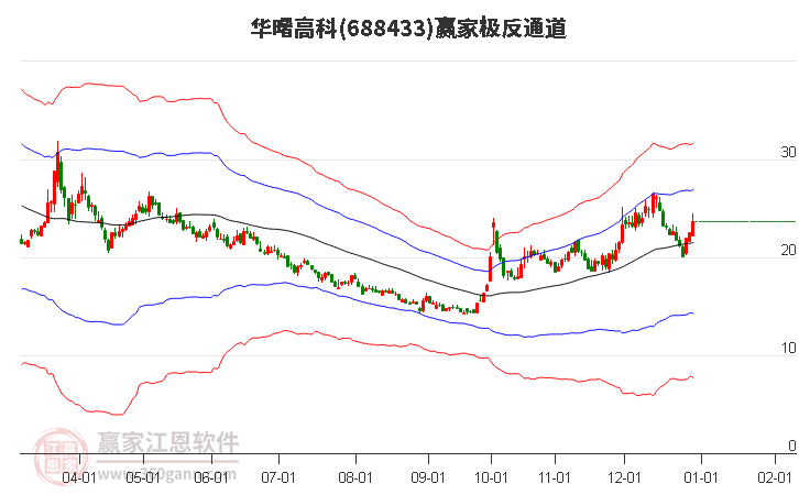 688433華曙高科贏家極反通道工具
