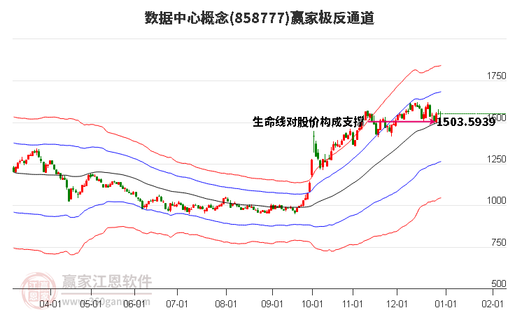 858777數(shù)據(jù)中心贏家極反通道工具