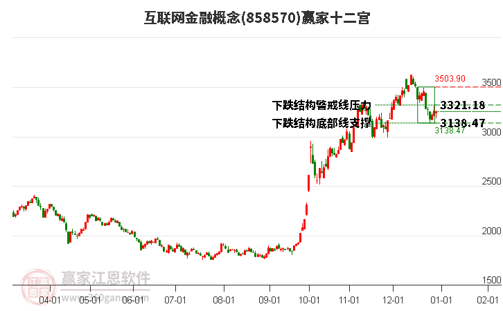 858570互联网金融赢家十二宫工具