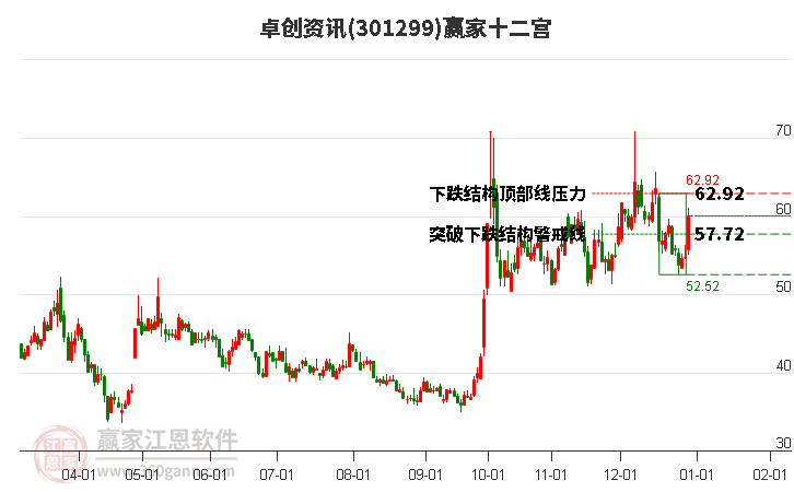 301299卓创资讯赢家十二宫工具