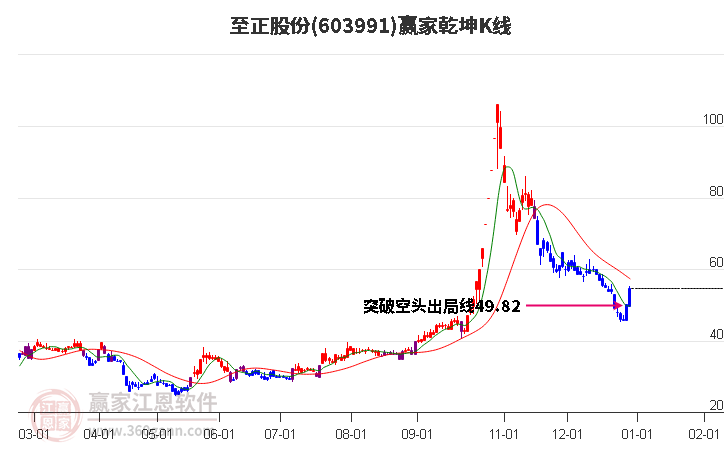 603991至正股份贏家乾坤K線工具