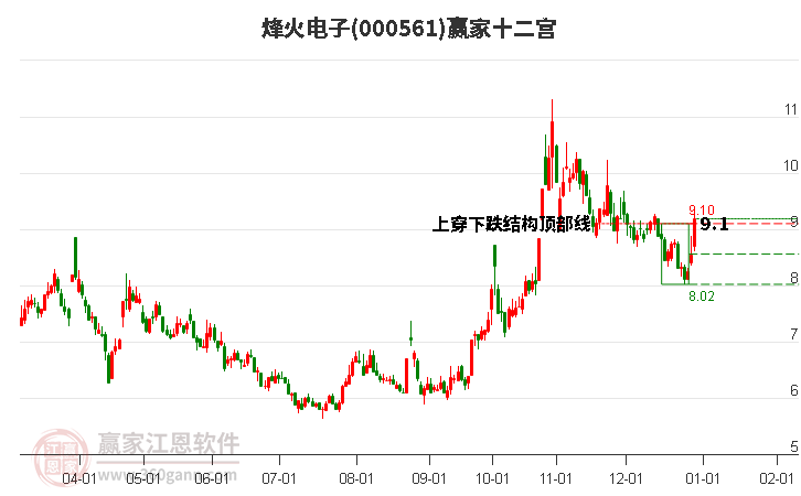 000561烽火電子贏家十二宮工具