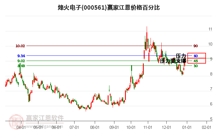 000561烽火電子江恩價格百分比工具