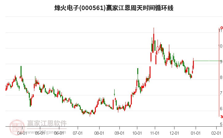 000561烽火電子江恩周天時間循環(huán)線工具