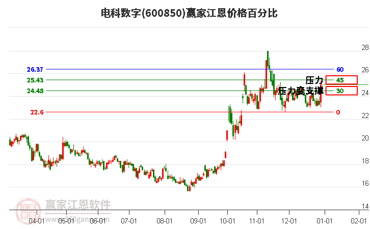 600850電科數(shù)字江恩價格百分比工具