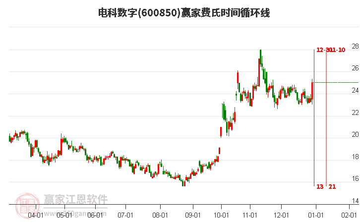 600850電科數(shù)字費氏時間循環(huán)線工具