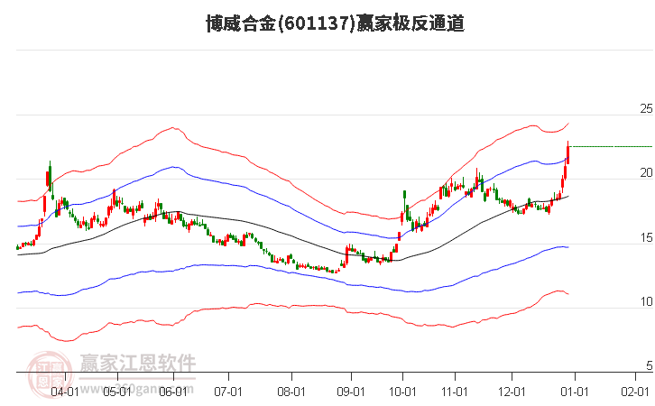 601137博威合金贏家極反通道工具