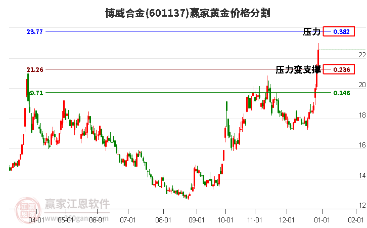 601137博威合金黃金價格分割工具
