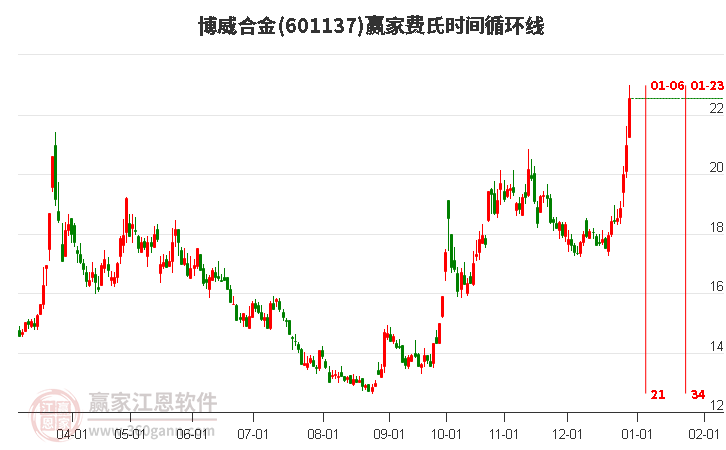 601137博威合金費(fèi)氏時間循環(huán)線工具