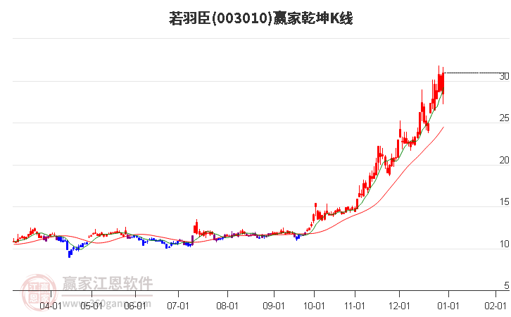 003010若羽臣贏家乾坤K線工具