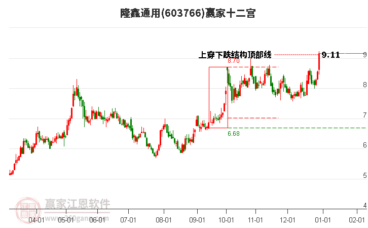 603766隆鑫通用贏家十二宮工具 603766隆鑫通用贏家十二宮工具