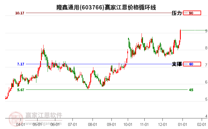603766隆鑫通用江恩價(jià)格循環(huán)線工具 603766隆鑫通用江恩價(jià)格循環(huán)線工具