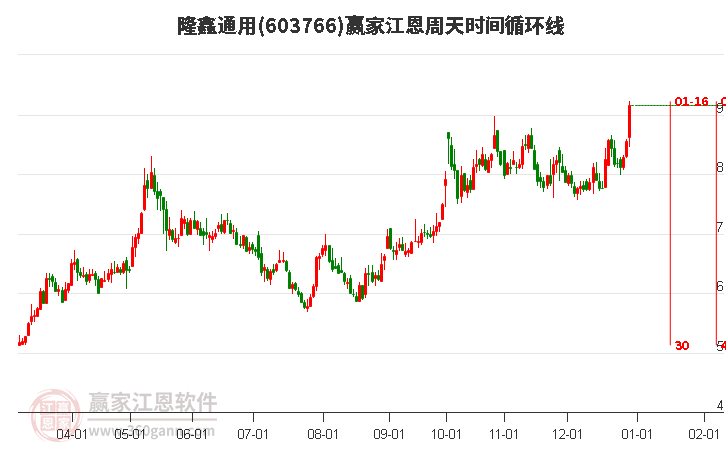 603766隆鑫通用江恩周天時(shí)間循環(huán)線工具 603766隆鑫通用江恩周天時(shí)間循環(huán)線工具
