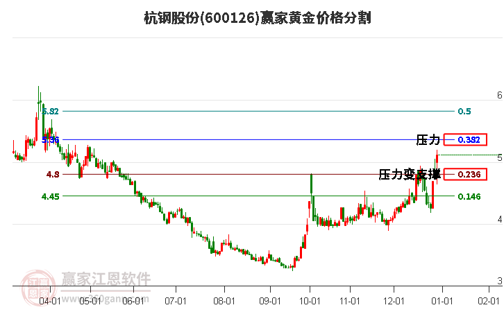 600126杭鋼股份黃金價(jià)格分割工具