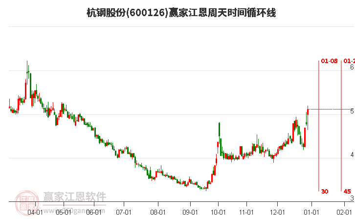 600126杭鋼股份江恩周天時(shí)間循環(huán)線(xiàn)工具