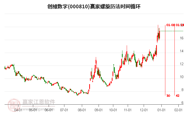 000810創(chuàng)維數(shù)字螺旋歷法時間循環(huán)工具