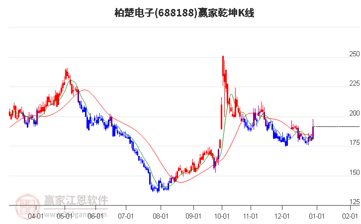 688188柏楚電子贏家乾坤K線工具