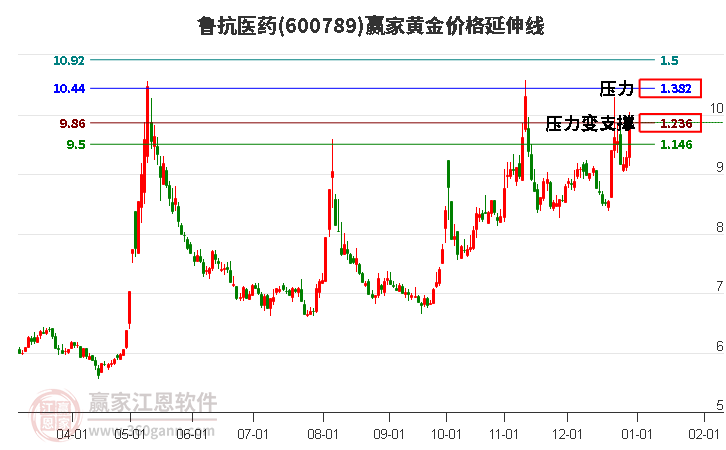 600789魯抗醫(yī)藥黃金價(jià)格延伸線工具 600789魯抗醫(yī)藥黃金價(jià)格延伸線工具