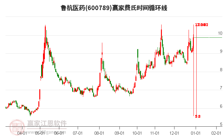 600789魯抗醫(yī)藥費(fèi)氏時(shí)間循環(huán)線工具 600789魯抗醫(yī)藥費(fèi)氏時(shí)間循環(huán)線工具