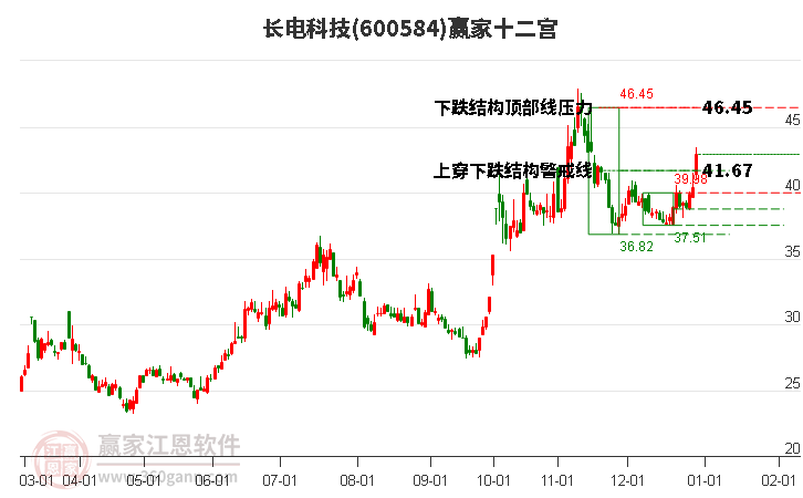 600584長電科技贏家十二宮工具
