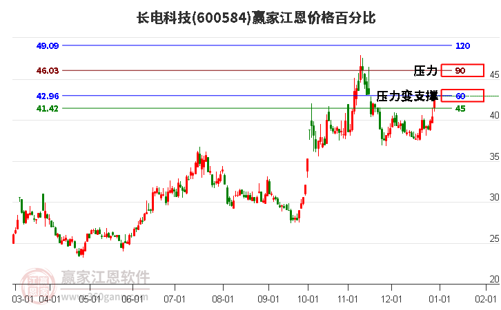 600584長電科技江恩價格百分比工具