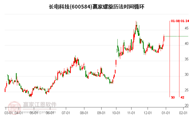 600584長電科技螺旋歷法時間循環(huán)工具
