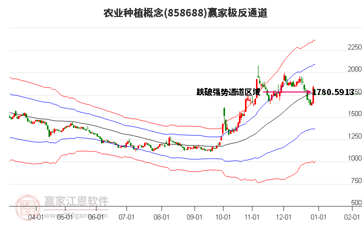 858688農(nóng)業(yè)種植贏家極反通道工具