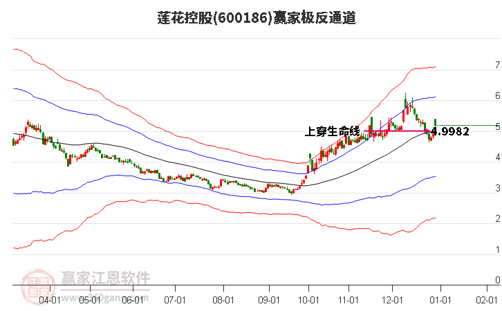 600186蓮花控股贏家極反通道工具 600186蓮花控股贏家極反通道工具