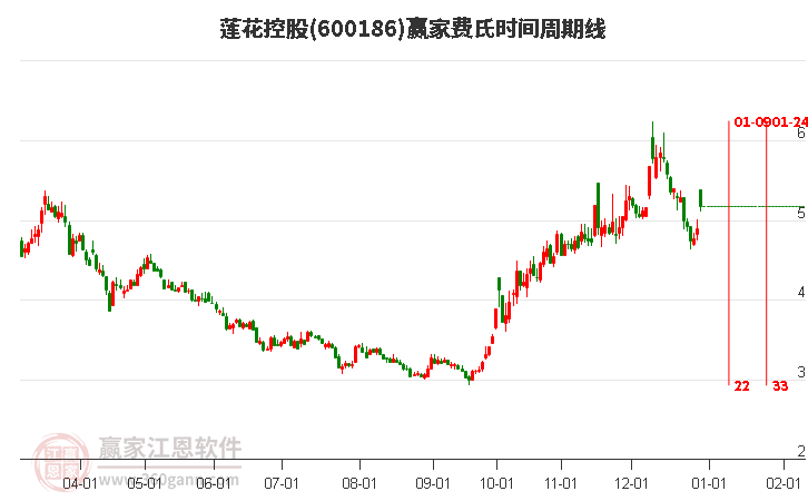 600186蓮花控股費氏時間周期線工具 600186蓮花控股費氏時間周期線工具