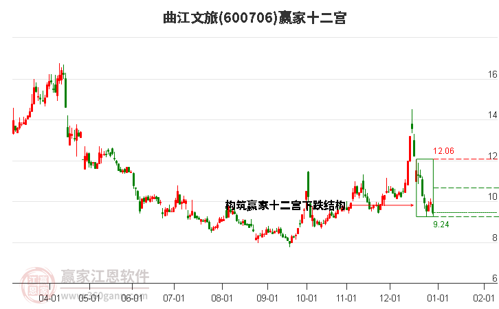 600706曲江文旅贏家十二宮工具