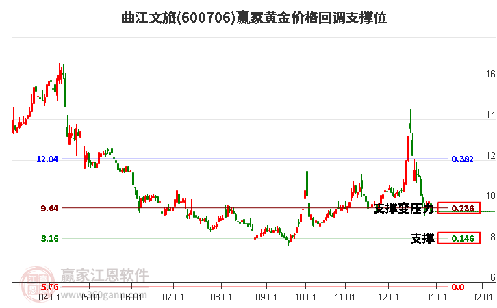600706曲江文旅黃金價(jià)格回調(diào)支撐位工具