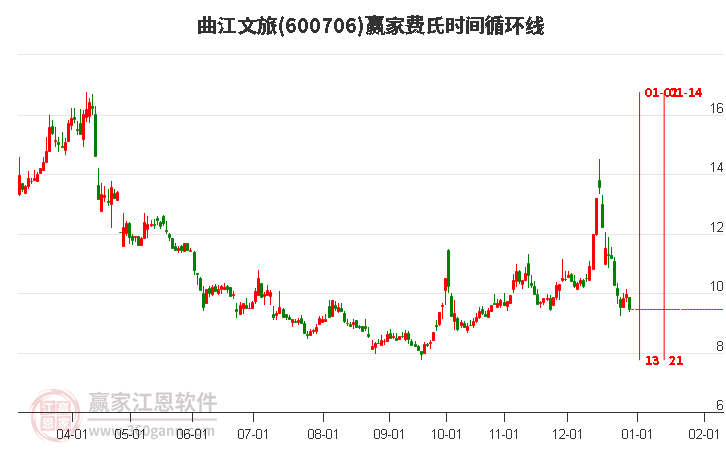 600706曲江文旅費(fèi)氏時(shí)間循環(huán)線工具