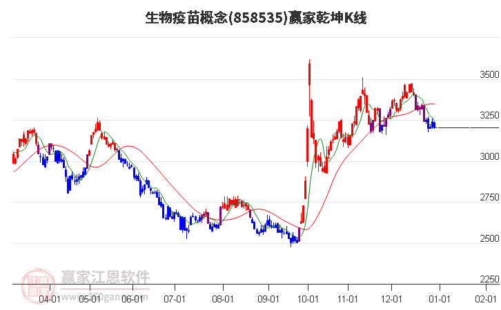 858535生物疫苗贏家乾坤K線工具