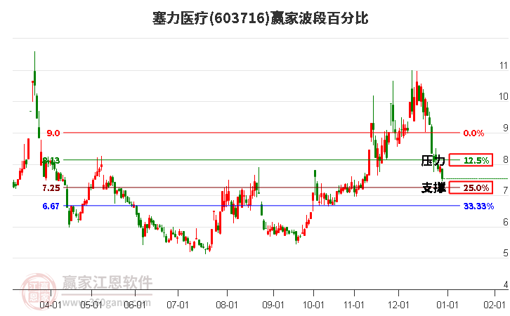 603716塞力醫(yī)療波段百分比工具