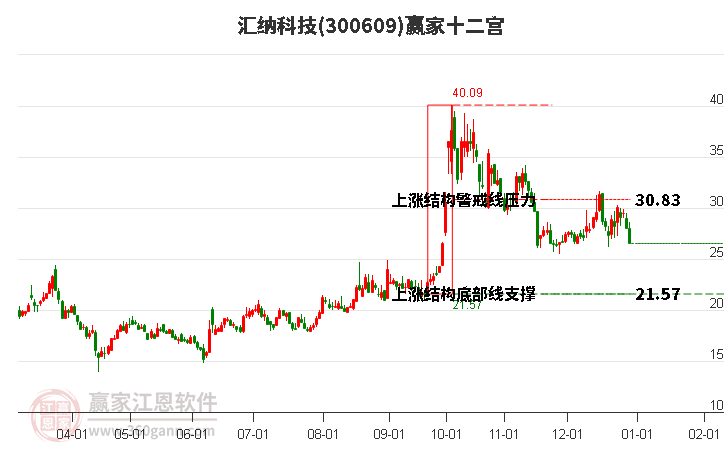 300609匯納科技贏家十二宮工具 300609匯納科技贏家十二宮工具