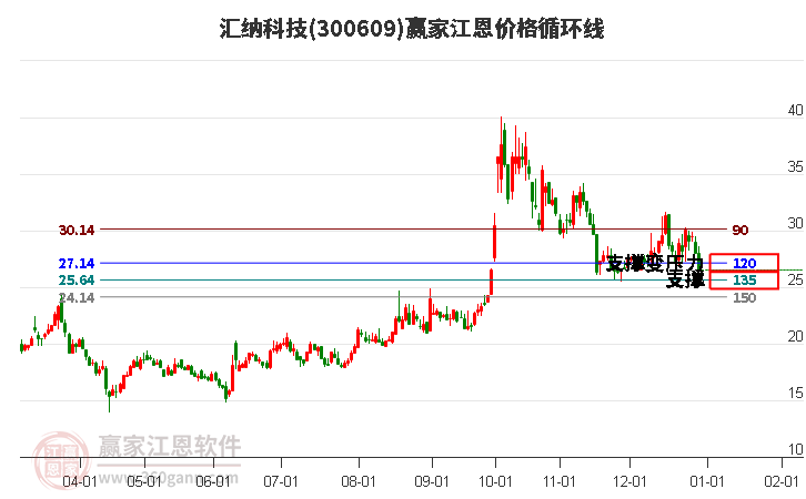 300609匯納科技江恩價(jià)格循環(huán)線工具 300609匯納科技江恩價(jià)格循環(huán)線工具