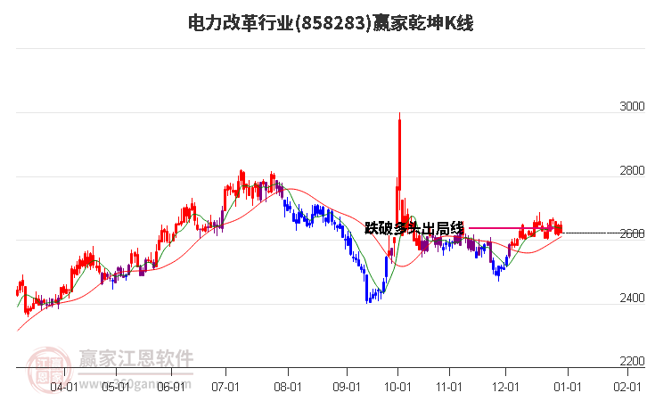 858283電力改革贏家乾坤K線工具