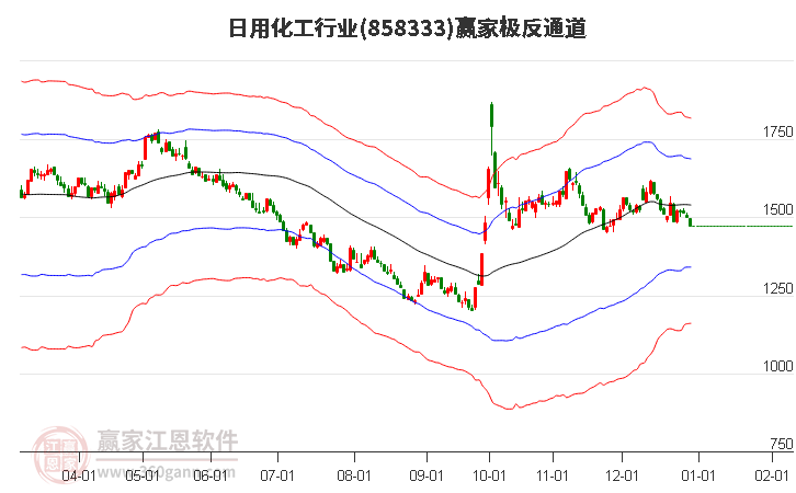 858333日用化工贏家極反通道工具