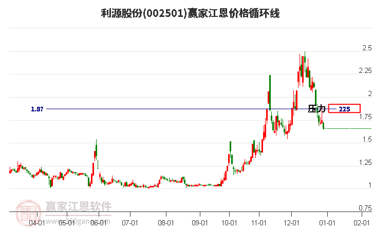 002501利源股份江恩價格循環(huán)線工具 002501利源股份江恩價格循環(huán)線工具