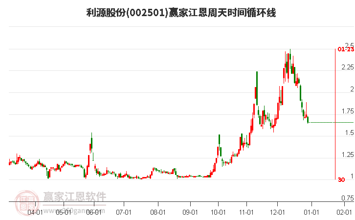 002501利源股份江恩周天時間循環(huán)線工具 002501利源股份江恩周天時間循環(huán)線工具