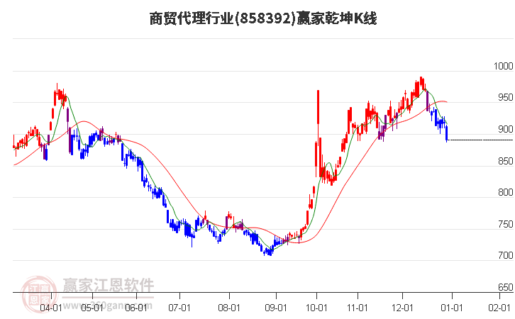 858392商貿(mào)代理贏家乾坤K線工具 858392商貿(mào)代理贏家乾坤K線工具
