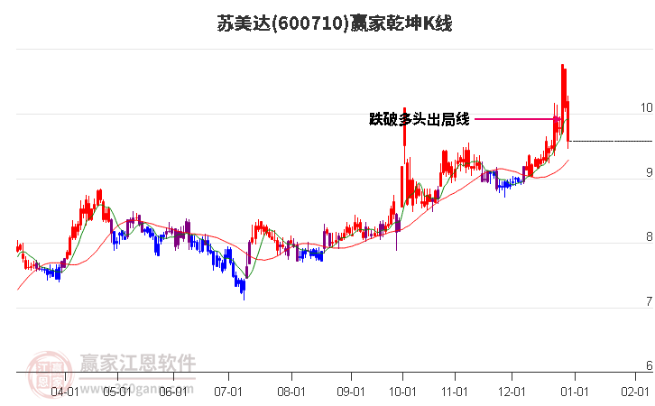 600710蘇美達贏家乾坤K線工具 600710蘇美達贏家乾坤K線工具
