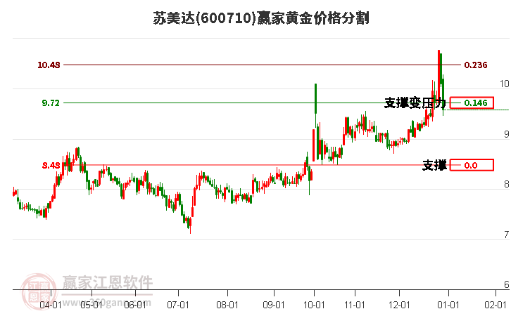 600710蘇美達黃金價格分割工具 600710蘇美達黃金價格分割工具