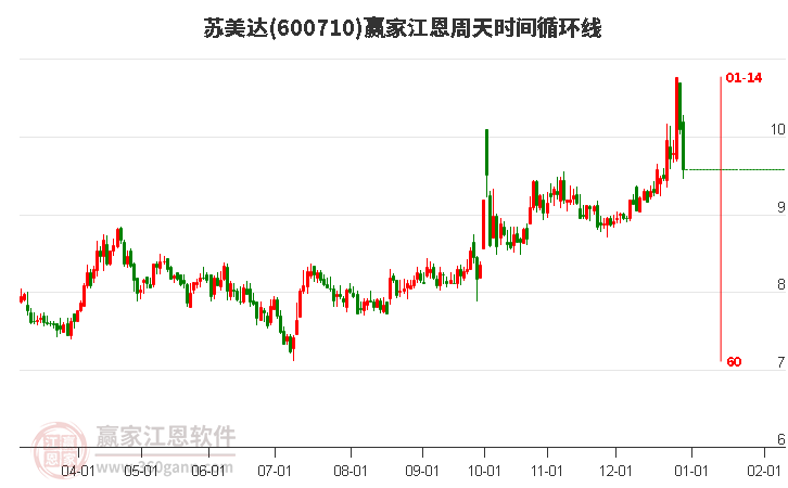 600710蘇美達江恩周天時間循環(huán)線工具 600710蘇美達江恩周天時間循環(huán)線工具
