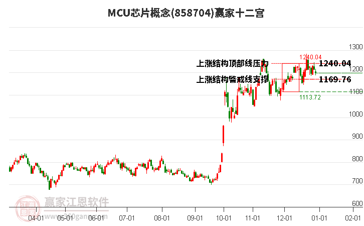 858704MCU芯片贏家十二宮工具