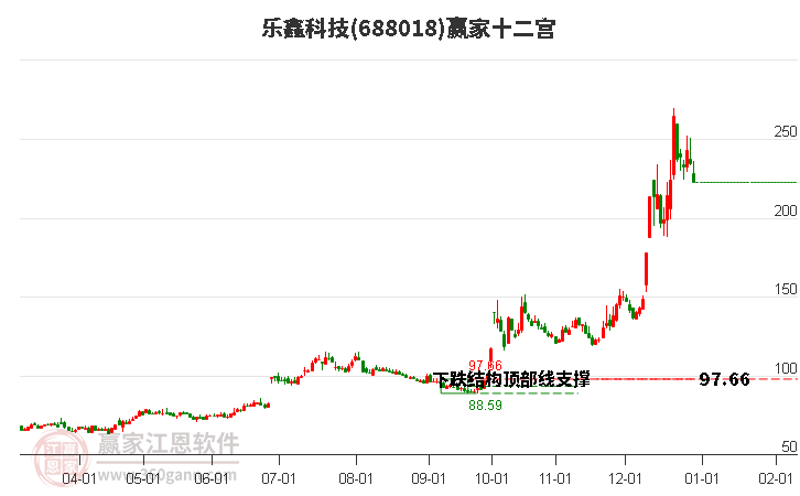 688018樂鑫科技贏家十二宮工具