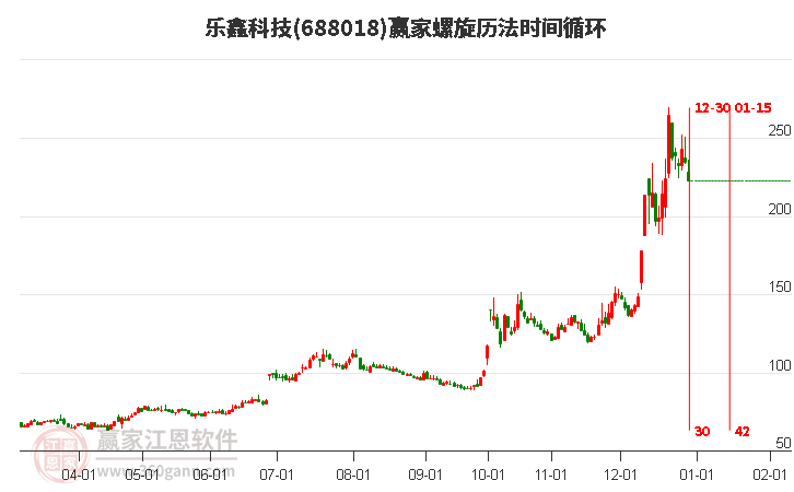 688018樂鑫科技螺旋歷法時間循環(huán)工具